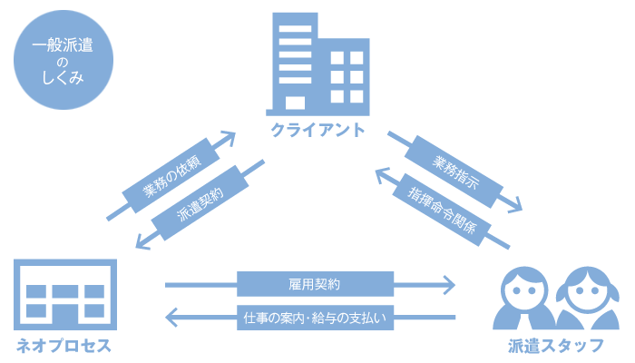 一般派遣のしくみ